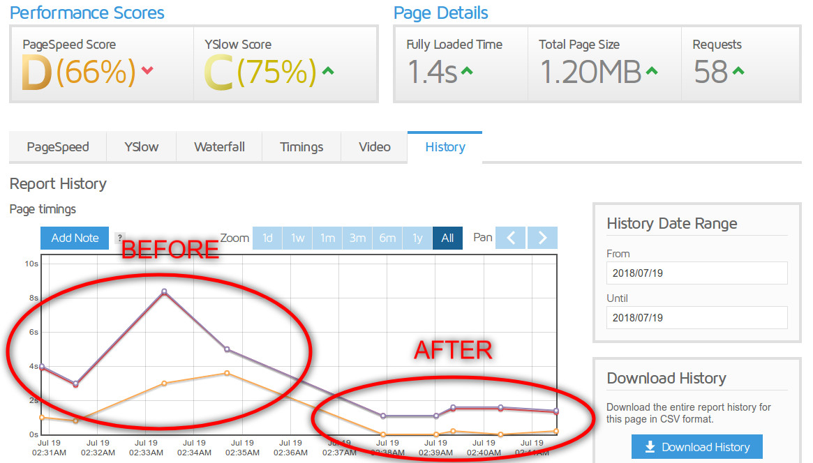 performance improvement